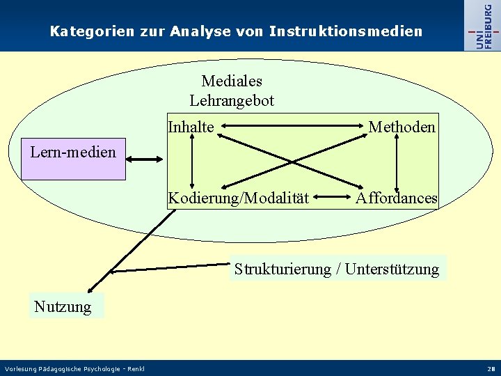 Kategorien zur Analyse von Instruktionsmedien Mediales Lehrangebot Inhalte Methoden Lern-medien Kodierung/Modalität Affordances Strukturierung /