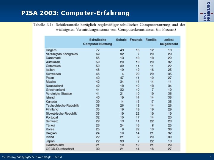 PISA 2003: Computer-Erfahrung Vorlesung Pädagogische Psychologie - Renkl 3 