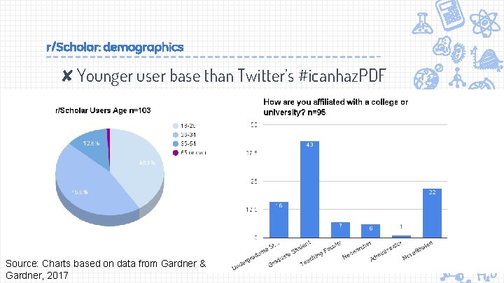 r/Scholar: demographics ✘Younger user base than Twitter’s #icanhaz. PDF Source: Charts based on data