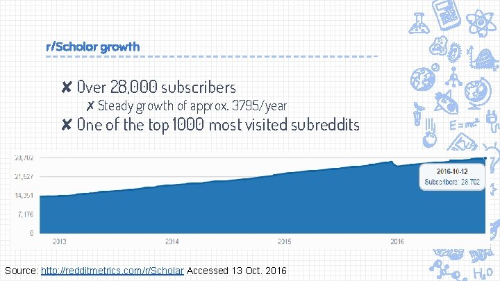 r/Scholar growth ✘Over 28, 000 subscribers ✗Steady growth of approx. 3795/year ✘One of the