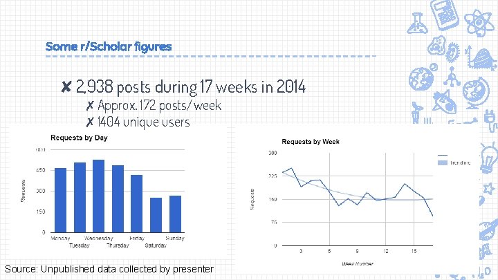 Some r/Scholar figures ✘ 2, 938 posts during 17 weeks in 2014 ✗Approx. 172