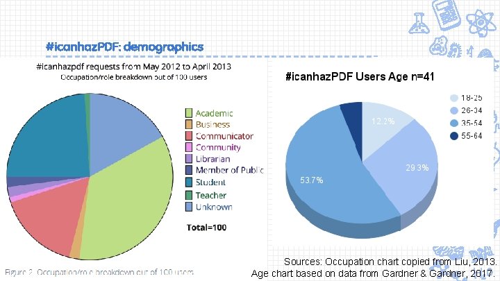 #icanhaz. PDF: demographics Sources: Occupation chart copied from Liu, 2013. Age chart based on