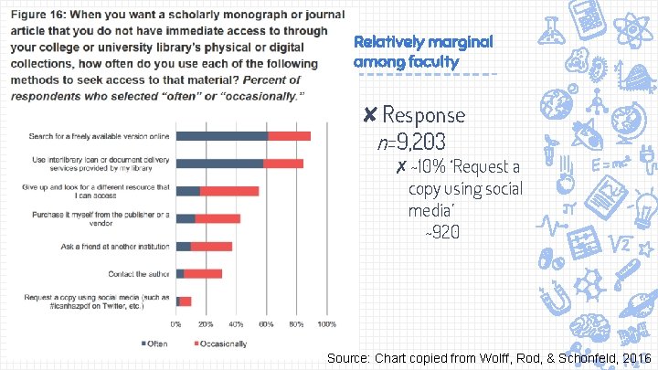 Relatively marginal among faculty ✘Response n=9, 203 ✗~10% ‘Request a copy using social media’