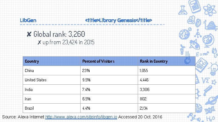 Lib. Gen <title>Library Genesis</title> ✘Global rank: 3, 260 ✗up from 23, 424 in 2015