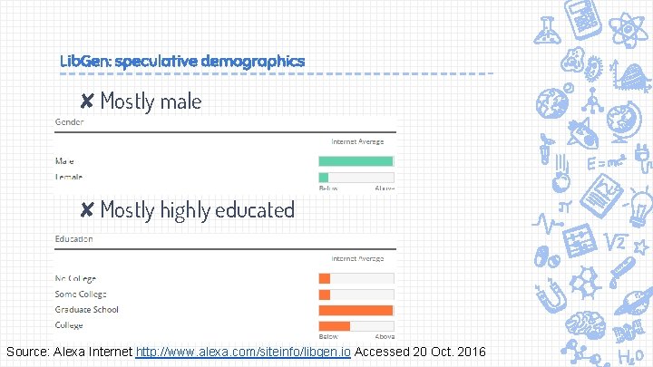 Lib. Gen: speculative demographics ✘Mostly male ✘Mostly highly educated Source: Alexa Internet http: //www.