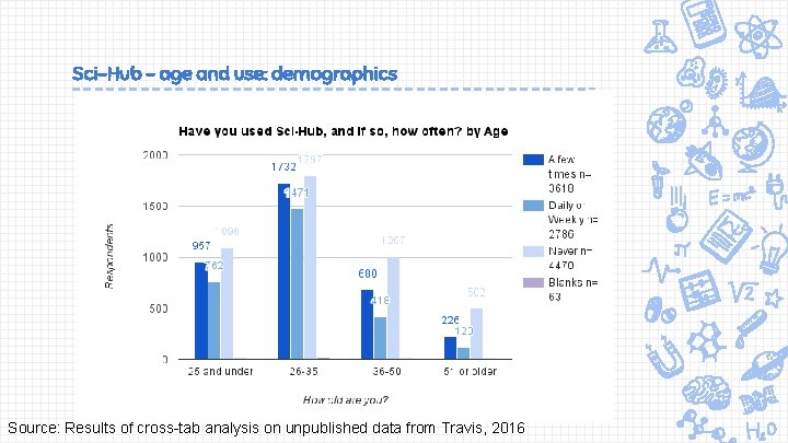 Sci-Hub - age and use: demographics Source: Results of cross-tab analysis on unpublished data