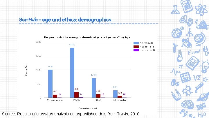 Sci-Hub - age and ethics: demographics Source: Results of cross-tab analysis on unpublished data