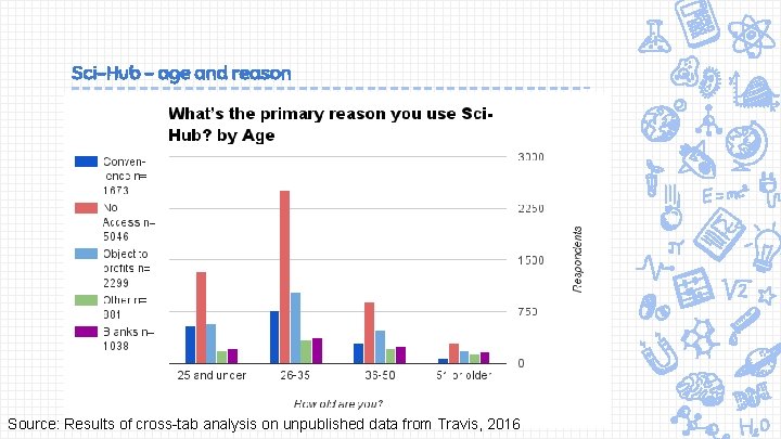 Sci-Hub - age and reason Source: Results of cross-tab analysis on unpublished data from