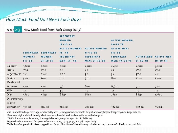 How Much Food Do I Need Each Day? 