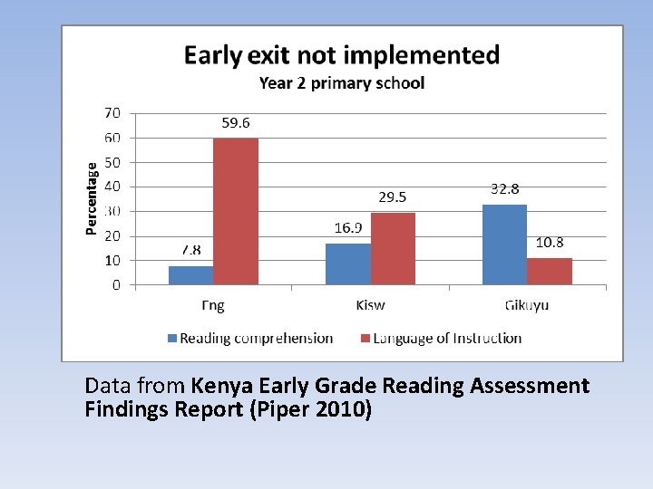 Data from Kenya Early Grade Reading Assessment Findings Report (Piper 2010) 