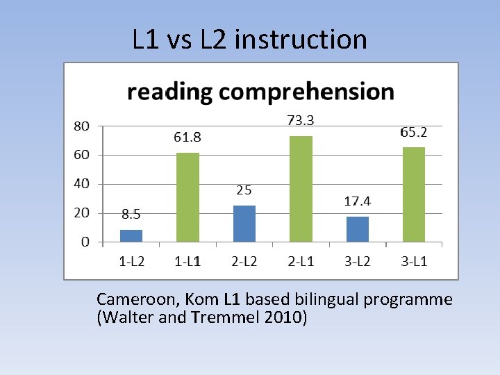L 1 vs L 2 instruction Cameroon, Kom L 1 based bilingual programme (Walter