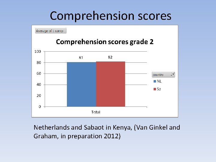 Comprehension scores Netherlands and Sabaot in Kenya, (Van Ginkel and Graham, in preparation 2012)
