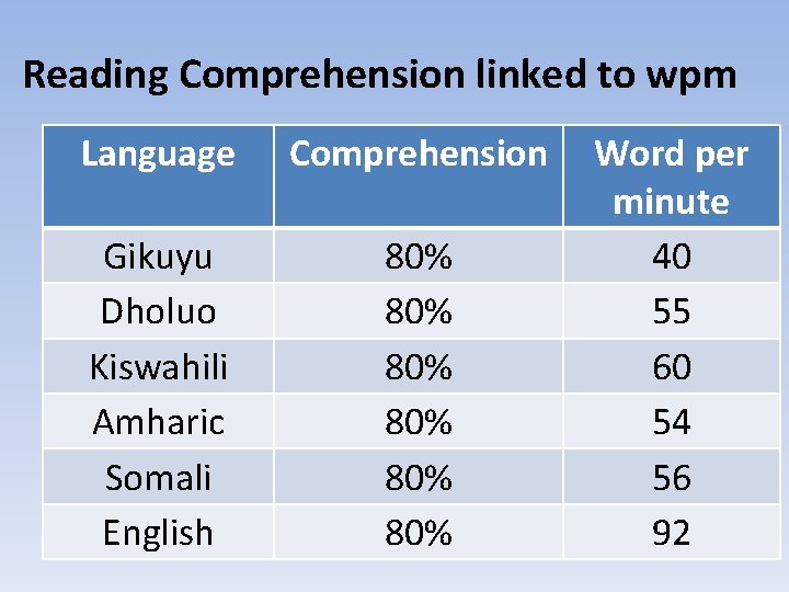 Reading Comprehension linked to wpm Language Comprehension Gikuyu Dholuo Kiswahili Amharic Somali English 80%