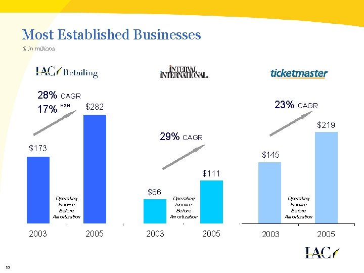 Most Established Businesses $ in millions 28% CAGR HSN 17% 23% CAGR $282 $219