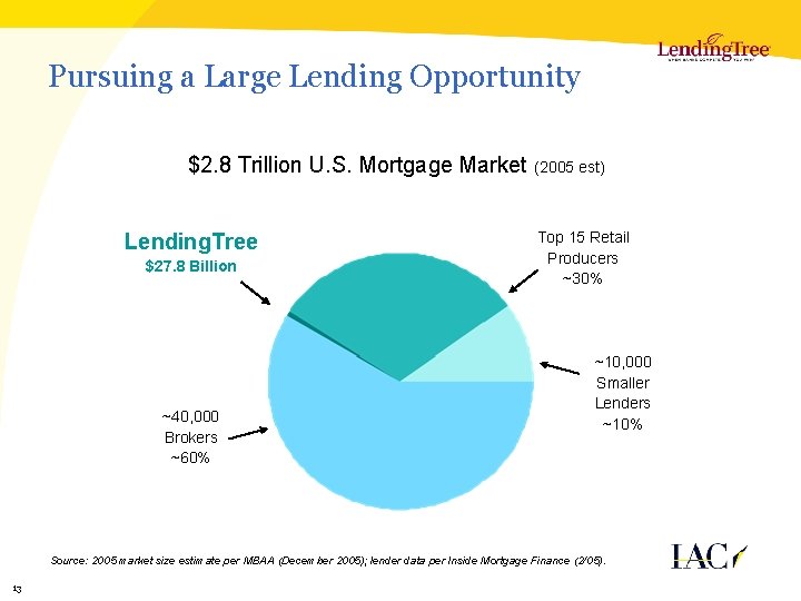 Pursuing a Large Lending Opportunity $2. 8 Trillion U. S. Mortgage Market Lending. Tree