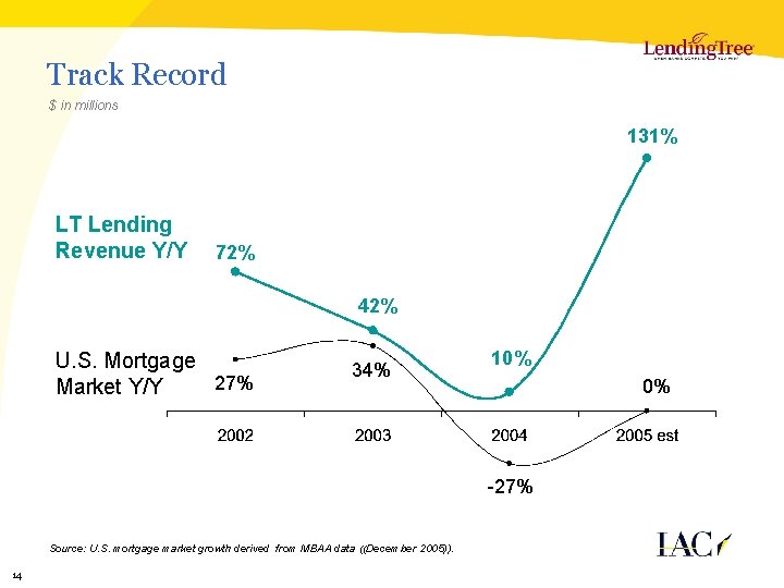 Track Record $ in millions 131% LT Lending Revenue Y/Y 72% 42% U. S.