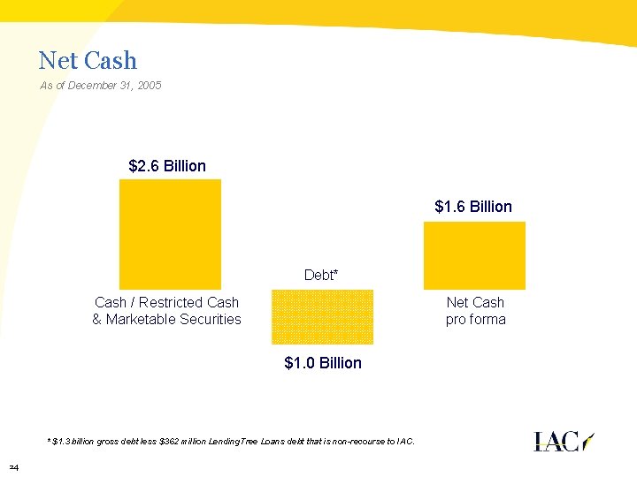 Net Cash As of December 31, 2005 $2. 6 Billion $1. 6 Billion Debt*