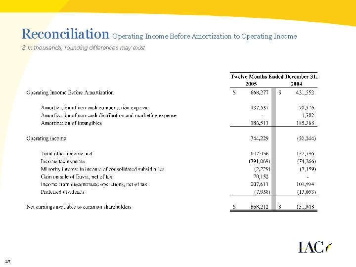 Reconciliation Operating Income Before Amortization to Operating Income $ in thousands; rounding differences may