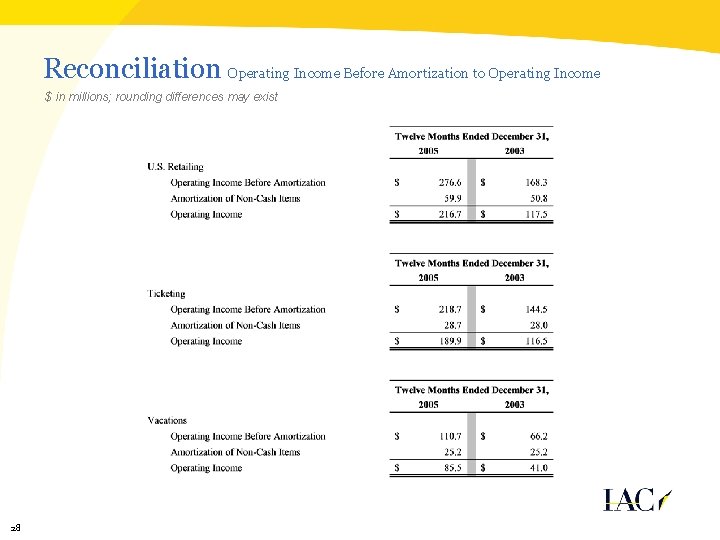 Reconciliation Operating Income Before Amortization to Operating Income $ in millions; rounding differences may