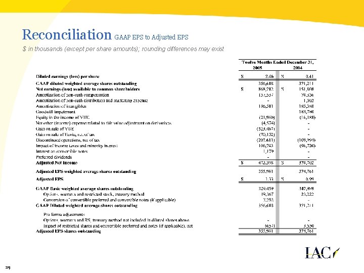 Reconciliation GAAP EPS to Adjusted EPS $ in thousands (except per share amounts); rounding