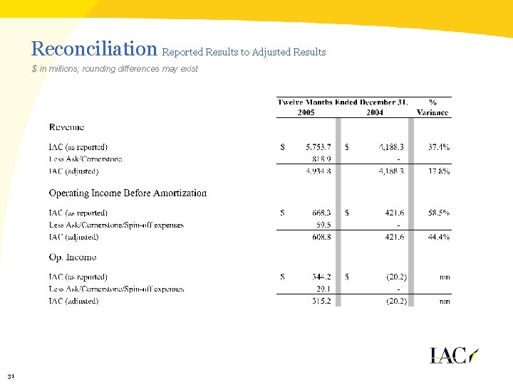 Reconciliation Reported Results to Adjusted Results $ in millions; rounding differences may exist 31