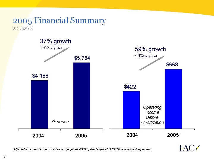 2005 Financial Summary $ in millions 37% growth 18% adjusted 59% growth $5, 754