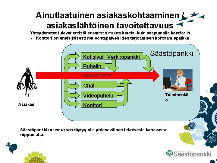 Ainutlaatuinen asiakaskohtaaminen / asiakaslähtöinen tavoitettavuus Yhteydenotot tulevat entistä enemmän muuta kautta, kuin saapumalla konttoriin