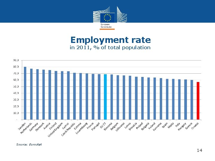 Employment rate in 2011, % of total population Source: Eurostat 14 