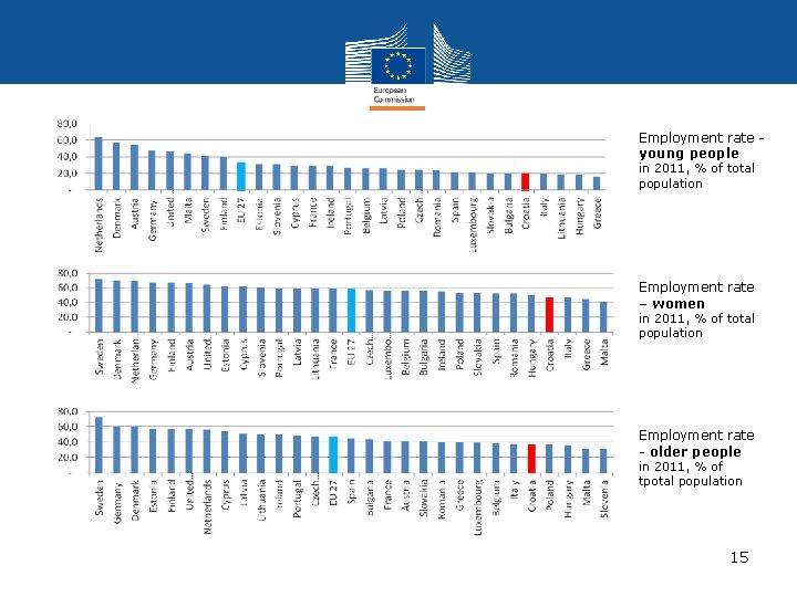 Employment rate - young people in 2011, % of total population Employment rate –