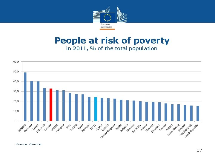 People at risk of poverty in 2011, % of the total population Source: Eurostat