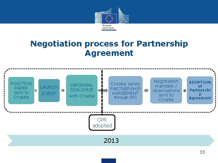Negotiation process for Partnership Agreement POSITION PAPER sent to Croatia LAUNCH EVENT INFORMAL DIALOGUE