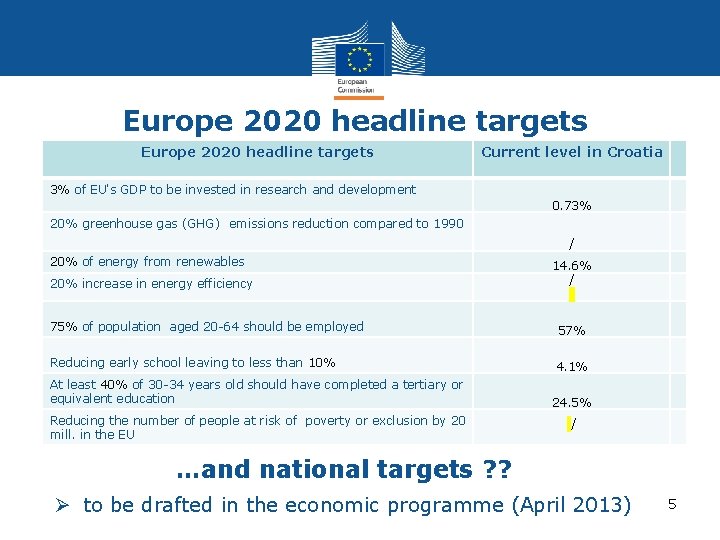 Europe 2020 headline targets Current level in Croatia 3% of EU's GDP to be