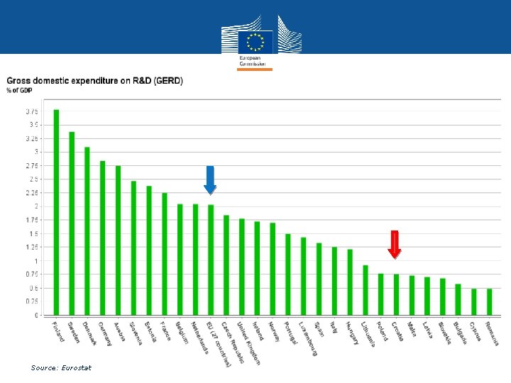 Source: Eurostat 8 