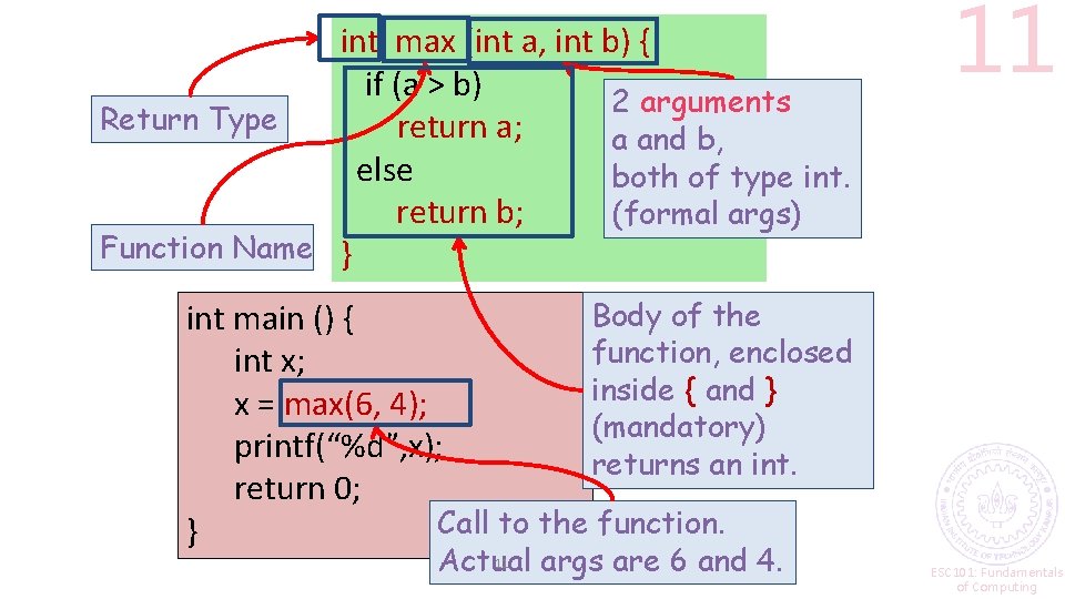 int max (int a, int b) { if (a > b) 2 arguments Return