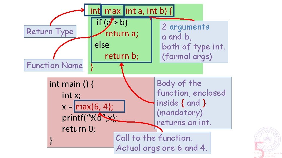 int max (int a, int b) { if (a > b) 2 arguments Return