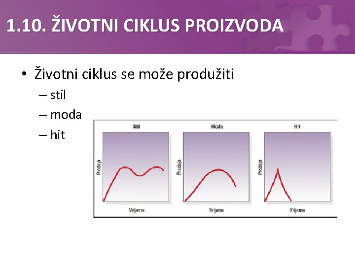 1. 10. ŽIVOTNI CIKLUS PROIZVODA • Životni ciklus se može produžiti – stil –