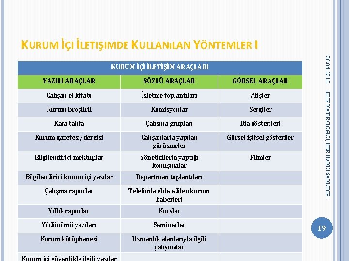 KURUM İÇI İLETIŞIMDE KULLANıLAN YÖNTEMLER I SÖZLÜ ARAÇLAR GÖRSEL ARAÇLAR Çalışan el kitabı İşletme KURUM İÇI İLETIŞIMDE KULLANıLAN YÖNTEMLER I SÖZLÜ ARAÇLAR GÖRSEL ARAÇLAR Çalışan el kitabı İşletme