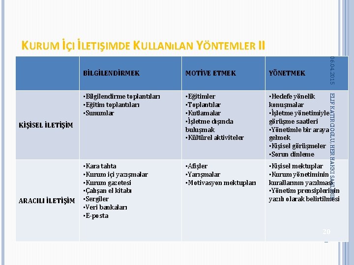 KURUM İÇI İLETIŞIMDE KULLANıLAN YÖNTEMLER II YÖNETMEK • Bilgilendirme toplantıları • Eğitim toplantıları • KURUM İÇI İLETIŞIMDE KULLANıLAN YÖNTEMLER II YÖNETMEK • Bilgilendirme toplantıları • Eğitim toplantıları •