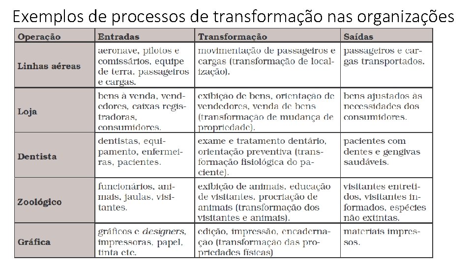 Exemplos de processos de transformação nas organizações 