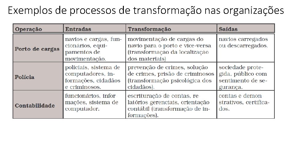 Exemplos de processos de transformação nas organizações 