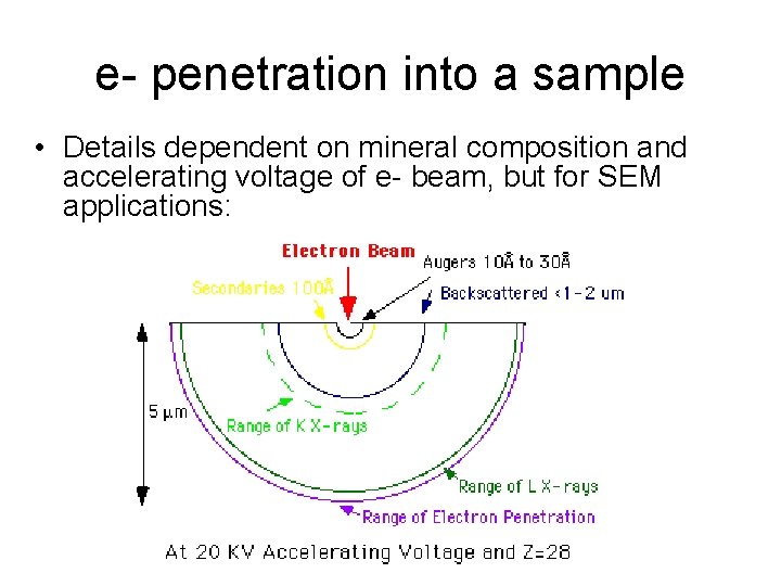 e- penetration into a sample • Details dependent on mineral composition and accelerating voltage