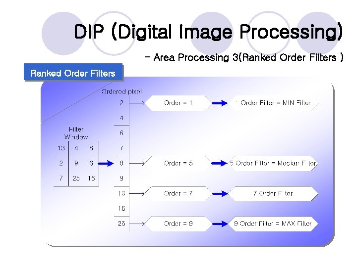 DIP (Digital Image Processing) - Area Processing 3(Ranked Order Filters ) Ranked Order Filters