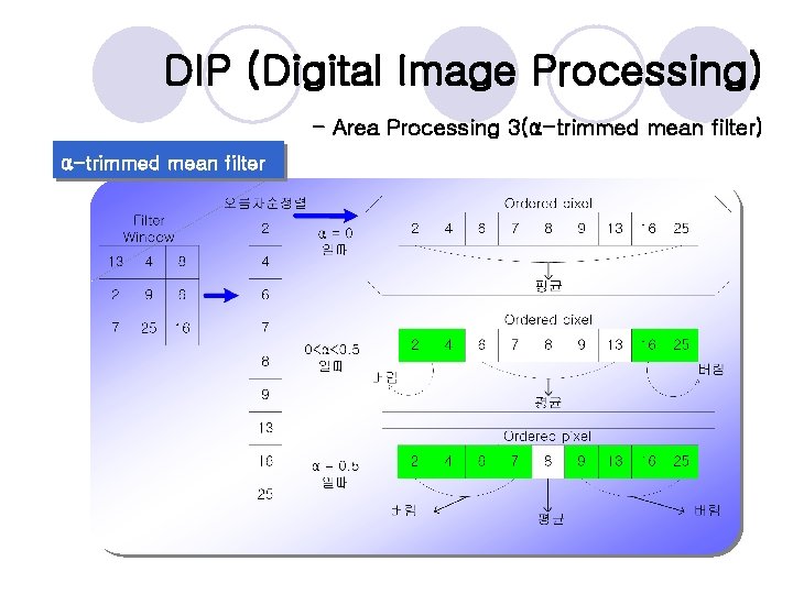 DIP (Digital Image Processing) - Area Processing 3(α-trimmed mean filter) α-trimmed mean filter 