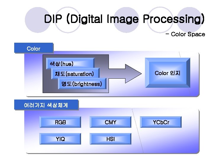 DIP (Digital Image Processing) - Color Space Color 색상(hue) Color 인지 채도(saturation) 명도(brightness) 여러가지