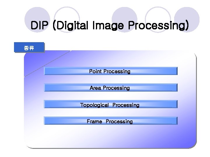 DIP (Digital Image Processing) 종류 Point Processing Area Processing Topological Processing Frame Processing 