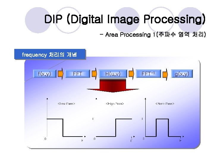DIP (Digital Image Processing) - Area Processing 1(주파수 영역 처리) frequency 처리의 개념 f(x,