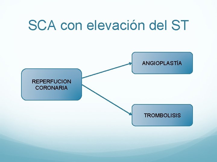 SCA con elevación del ST ANGIOPLASTÍA REPERFUCION CORONARIA TROMBOLISIS 