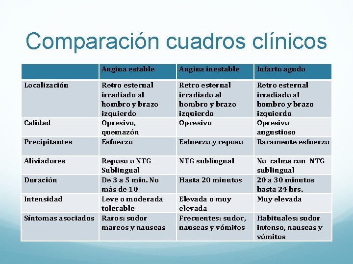 Comparación cuadros clínicos Localización Calidad Precipitantes Aliviadores Angina estable Angina inestable Infarto agudo Retro