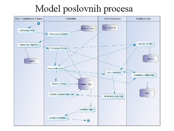 Model poslovnih procesa 