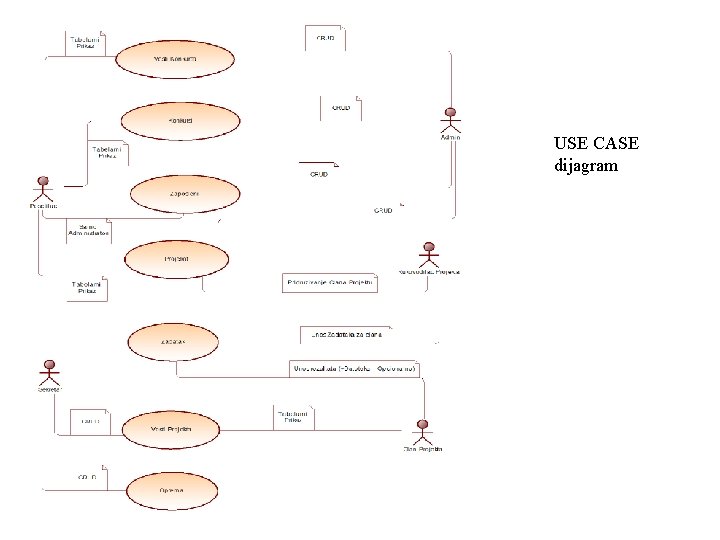 USE CASE dijagram 